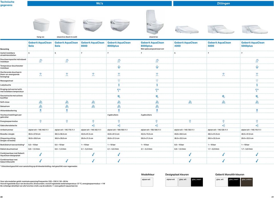 met warme lucht, met instelbare temperatuur Geurextractie met actieve koolfilter Soft-close Dekselrem Afstandsbediening Voorkeurinstellingen per gebruiker 4 gebruikers 3 gebruikers Energiespaarmodus