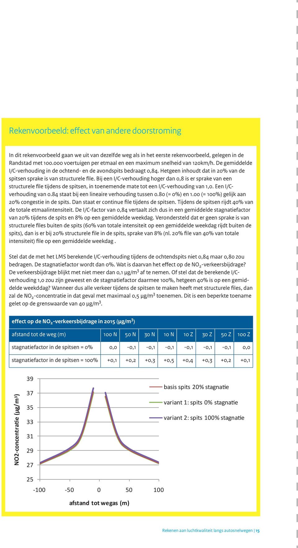 Hetgeen inhoudt dat in 20% van de spitsen sprake is van structurele file.