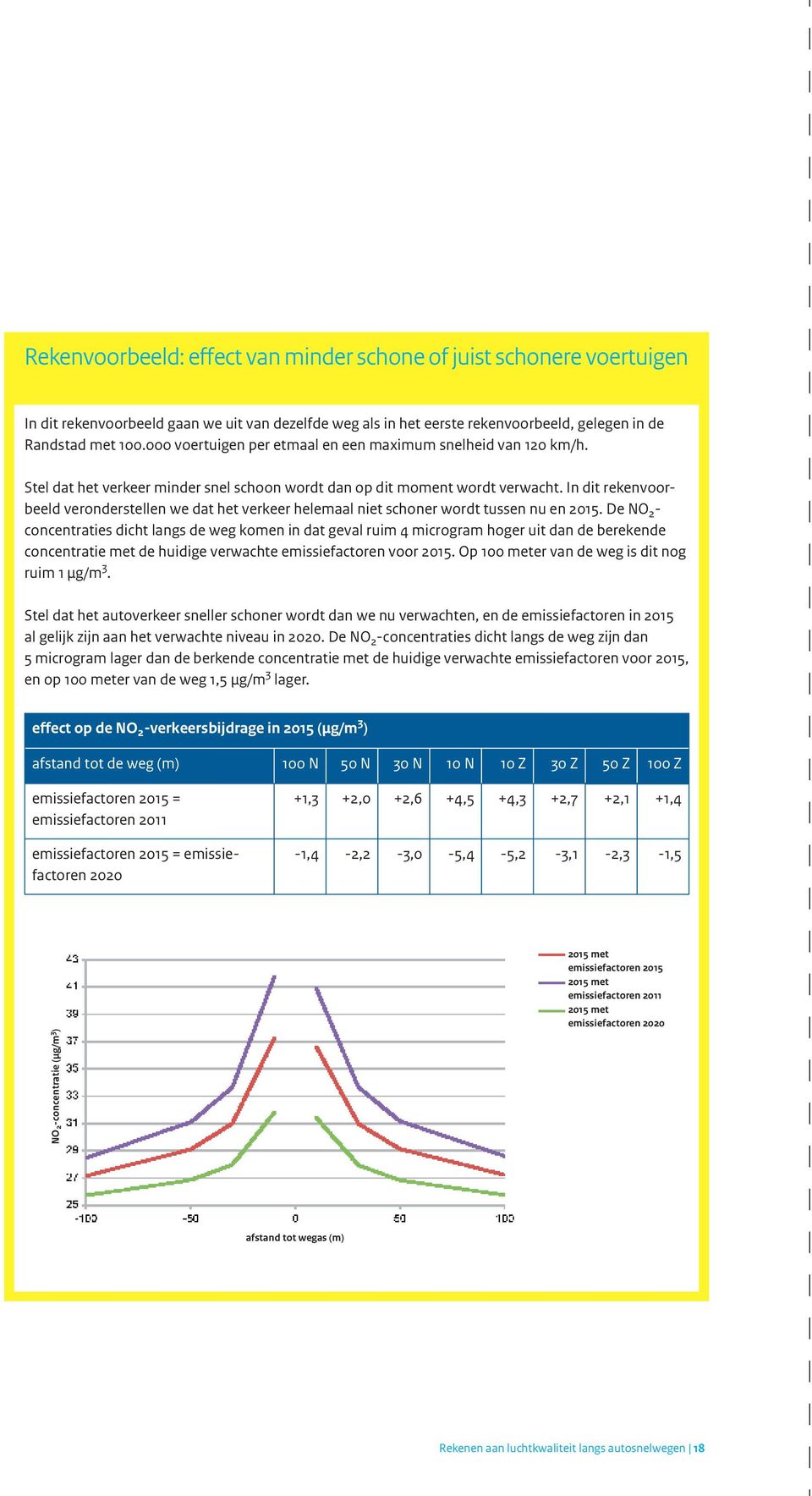 In dit rekenvoorbeeld veronderstellen we dat het verkeer helemaal niet schoner wordt tussen nu en 2015.