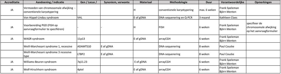 syndroom 11p13 arraycgh 6 Weill-Marchesani syndrome 1, recessive ADAMTS10 DNA-sequenering 8 Paul Coucke Weill-Marchesani syndrome 3 recessive