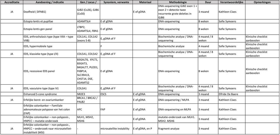 EDS, klassieke type (type I/II) COL5A1, COL5A2 E, gdna of F EDS, recessieve EDS panel B3GALT6, XYLT1, B3GAT3, B4GALT7, PLOD1, FKBP14, SLC39A13, CHST14, DSE, ADAMTS2 DNA-sequenering 8 EDS, vasculaire