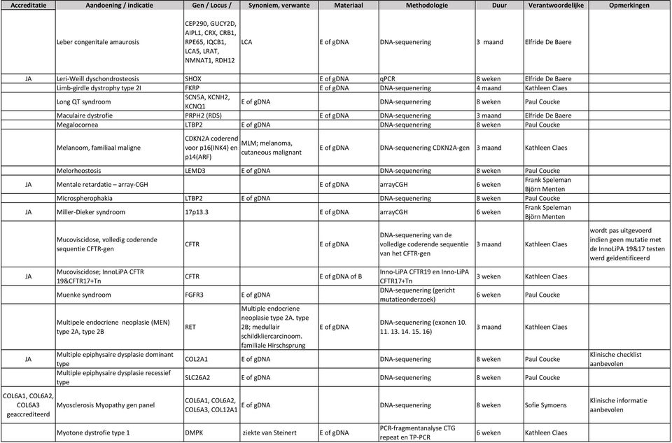 Coucke Melanoom, familiaal maligne CDKN2A coderend MLM; melanoma, voor p16(ink4) en cutaneous malignant p14(arf) DNA-sequenering CDKN2A-gen 3 maand Melorheostosis LEMD3 DNA-sequenering 8 Paul Coucke