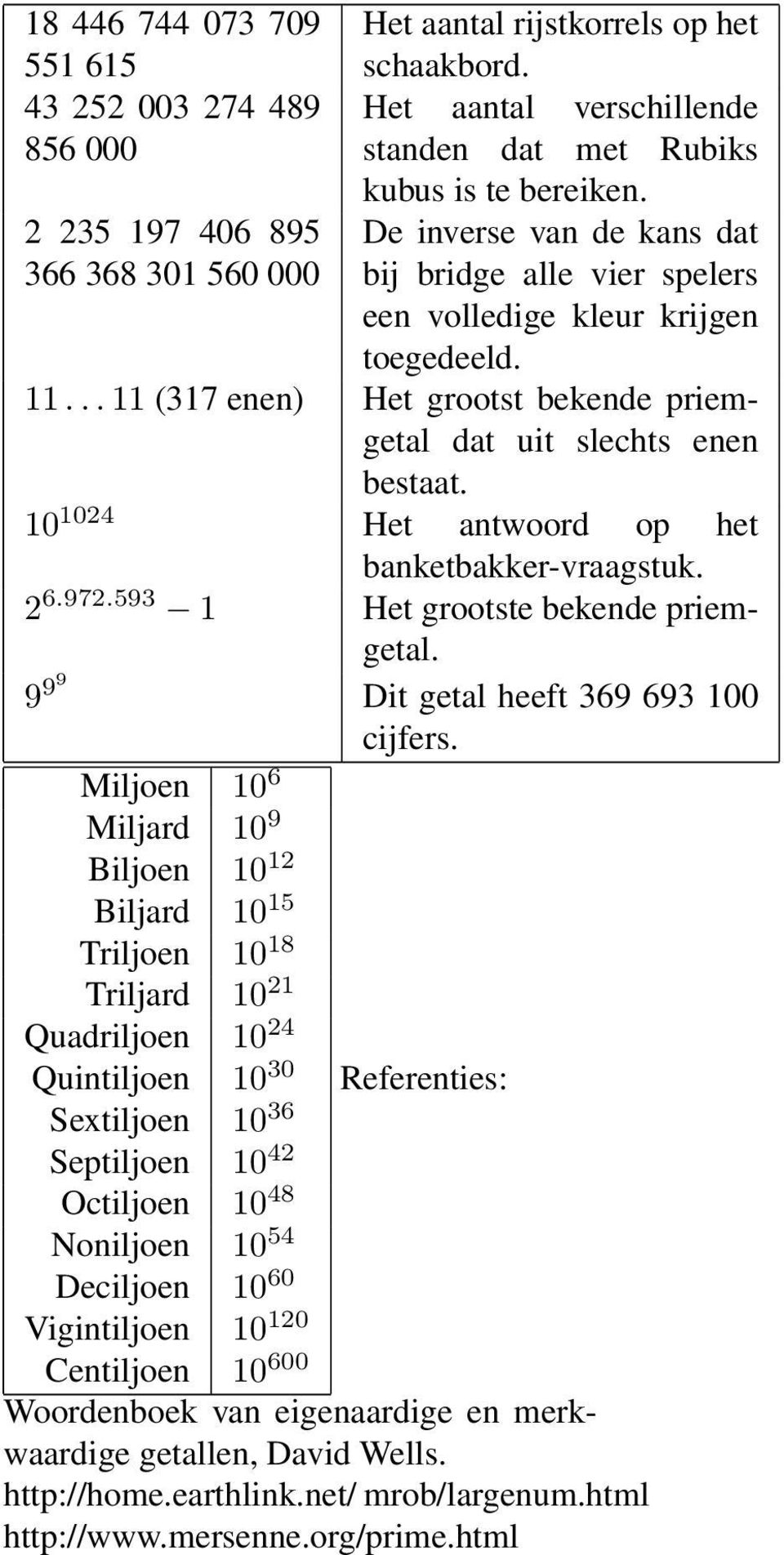 .. 11 (317 enen) Het grootst bekende priemgetal dat uit slechts enen bestaat. 10 1024 Het antwoord op het banketbakker-vraagstuk. 2 6.972.593 1 Het grootste bekende priemgetal.