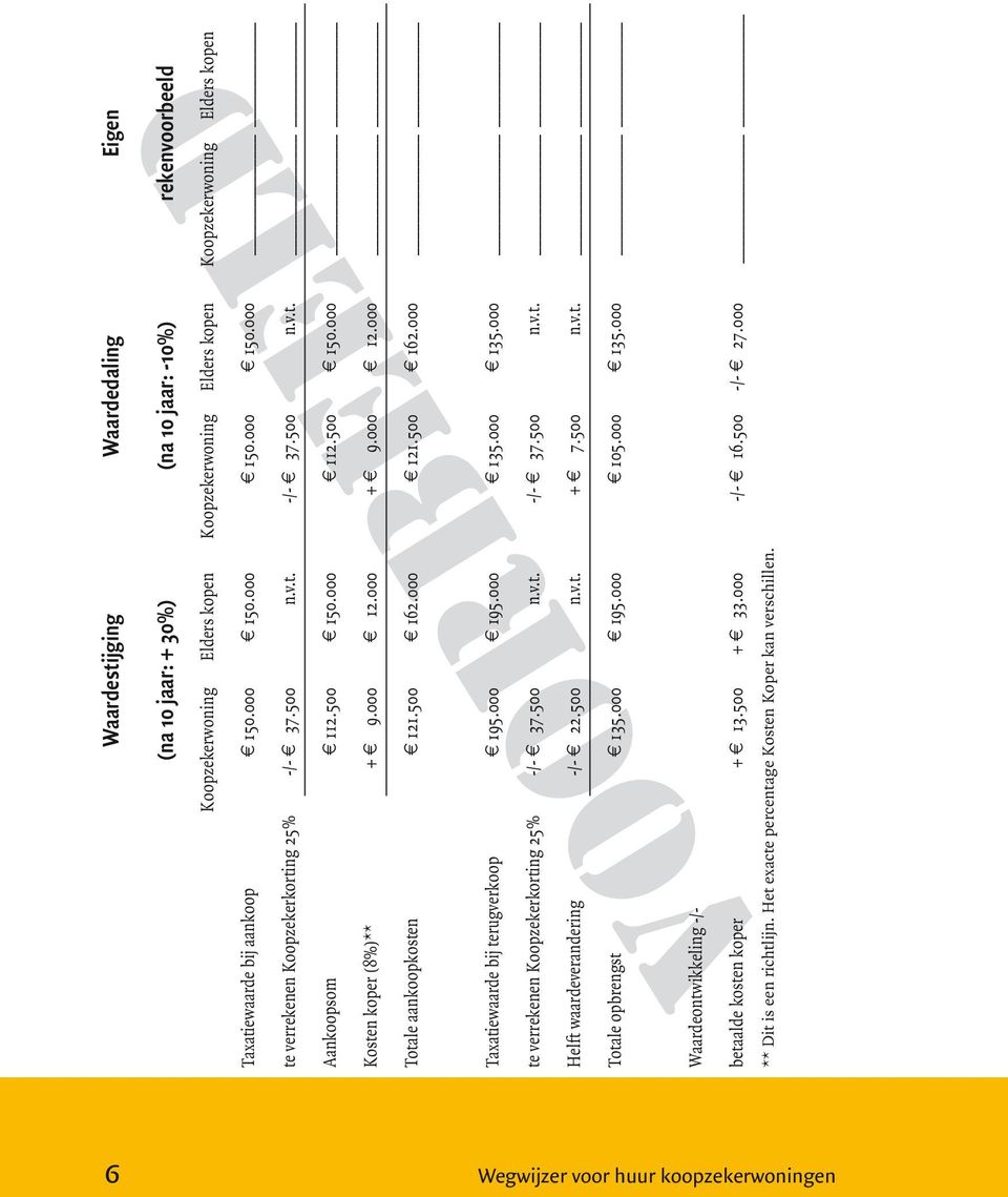 000 +? 9.000? 12.000 Totale aankoopkosten? 121.500? 162.000? 121.500? 162.000 Taxatiewaarde bij terugverkoop? 195.000? 195.000? 135.000? 135.000 te verrekenen Koopzekerkorting 25% -/-? 37.500 n.v.t. -/-? 37.500 n.v.t. Helft waardeverandering /-?