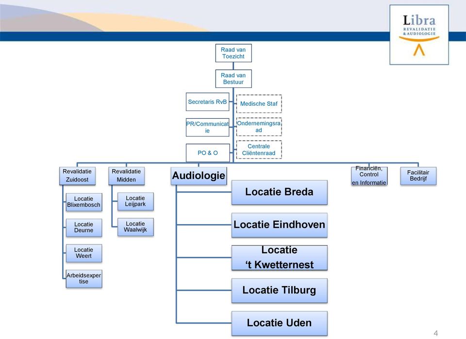Audiologie Locatie Breda Financiën, Control en Informatie Facilitair Bedrijf Locatie Deurne Locatie