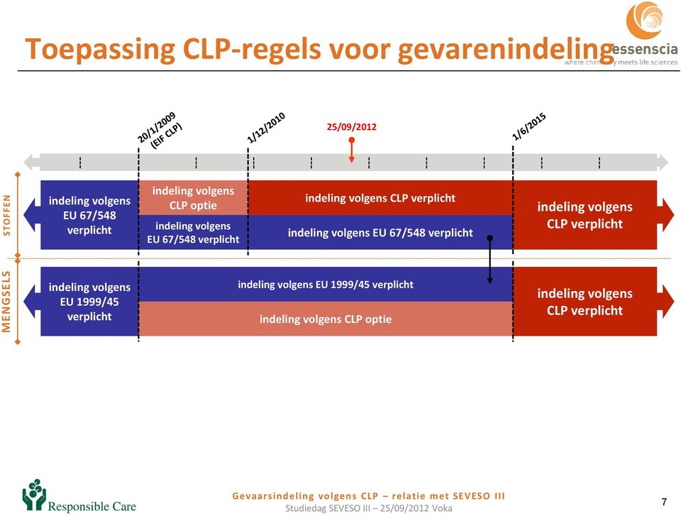 verplicht indeling volgens CLP verplicht indeling volgens EU 67/548 verplicht indeling volgens EU