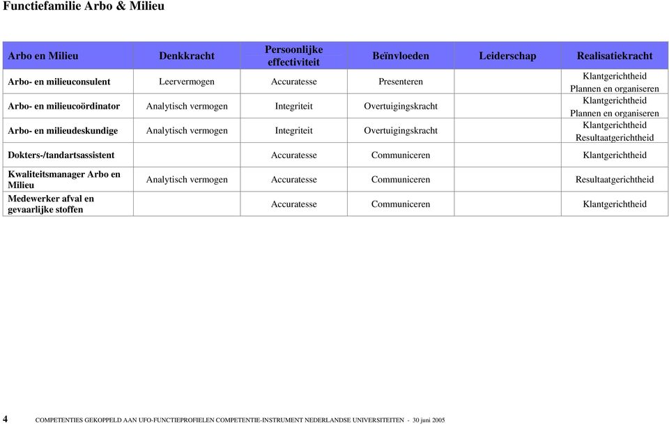 Dokters-/tandartsassistent Kwaliteitsmanager Arbo en Milieu Medewerker afval en