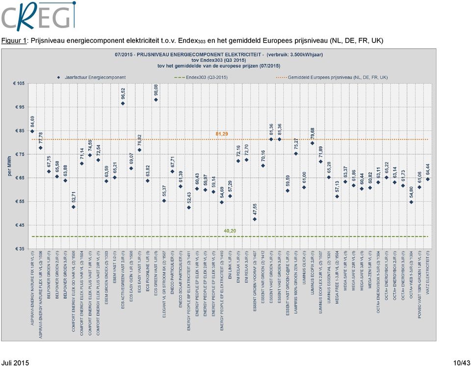 Endex303 en het gemiddeld Europees