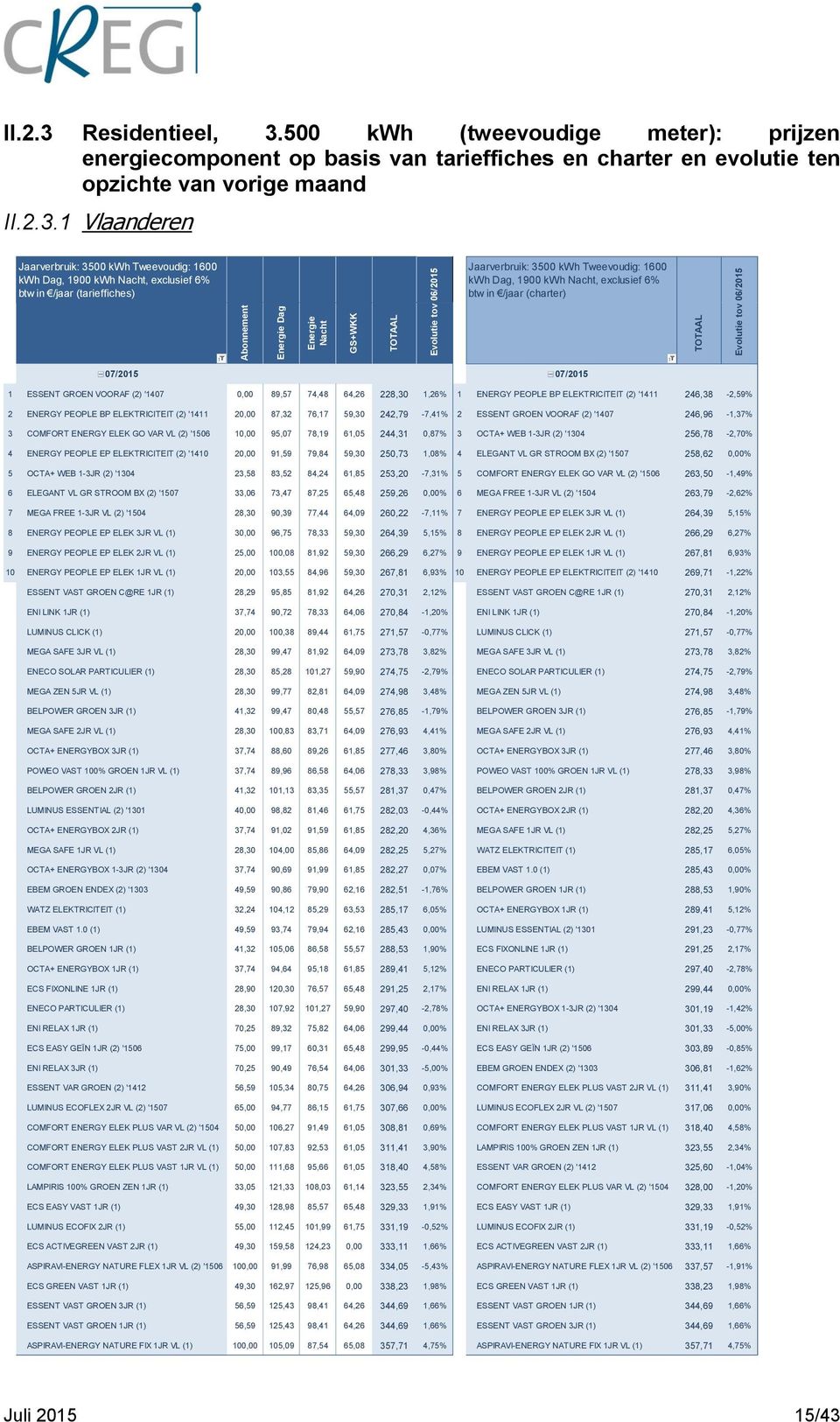 500 kwh (tweevoudige meter): prijzen energiecomponent op basis van tarieffiches en charter en evolutie ten opzichte van vorige maand II.2.3.