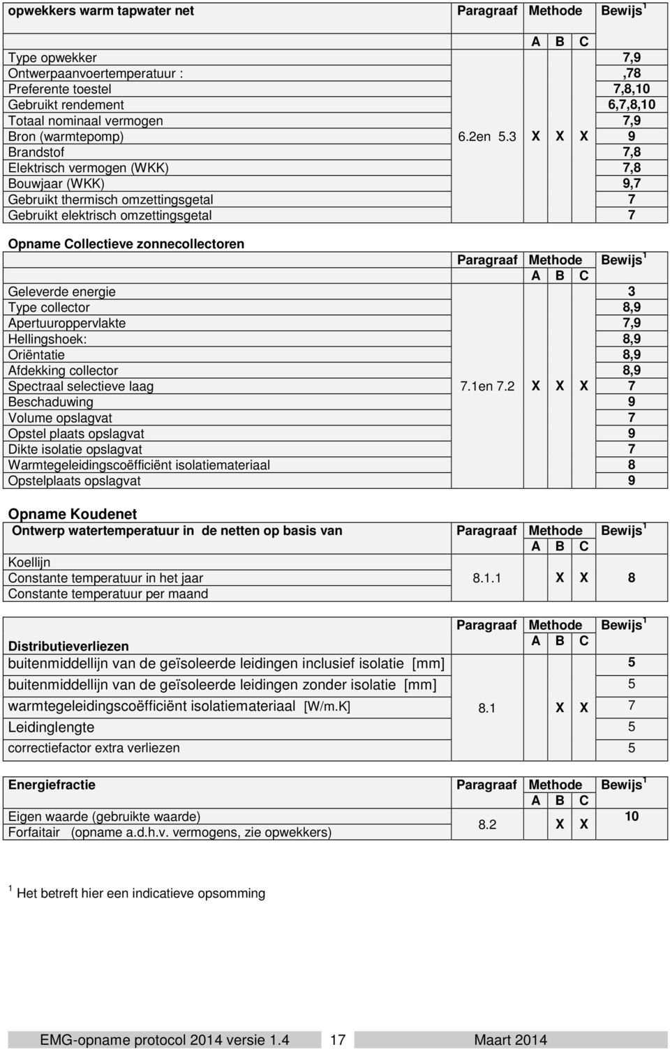 3 X X X 9 Brandstof 7,8 Elektrisch vermogen (WKK) 7,8 Bouwjaar (WKK) 9,7 Gebruikt thermisch omzettingsgetal 7 Gebruikt elektrisch omzettingsgetal 7 Opname Collectieve zonnecollectoren Paragraaf