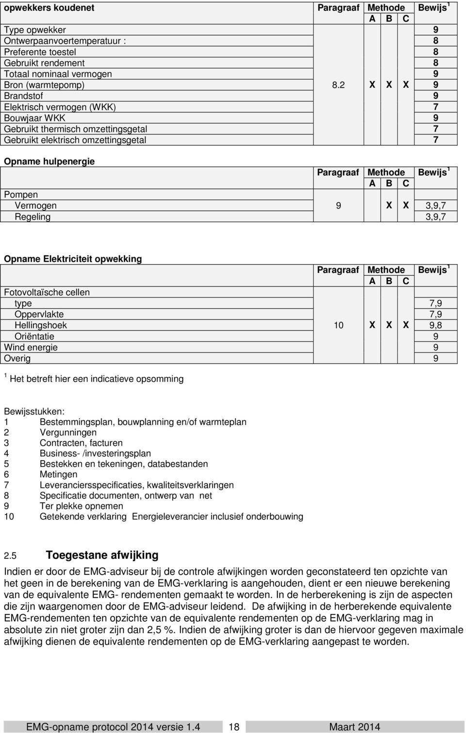 Vermogen 9 X X 3,9,7 Regeling 3,9,7 Opname Elektriciteit opwekking Paragraaf Methode Bewijs 1 A B C Fotovoltaïsche cellen type 7,9 Oppervlakte 7,9 Hellingshoek 10 X X X 9,8 Oriëntatie 9 Wind energie