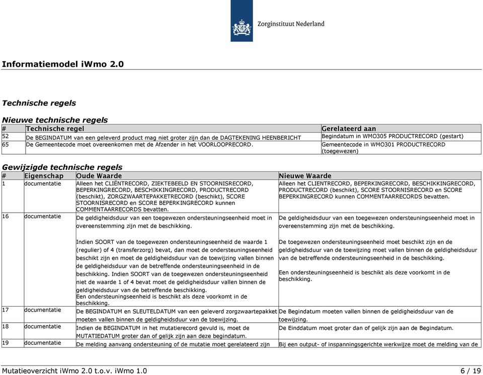 Gemeentecode in WMO301 PRODUCTRECORD (toegewezen) Gewijzigde technische regels 1 documentatie Alleen het CLIËNTRECORD, ZIEKTEBEELD EN STOORNISRECORD, BEPERKINGRECORD, BESCHIKKINGRECORD, PRODUCTRECORD