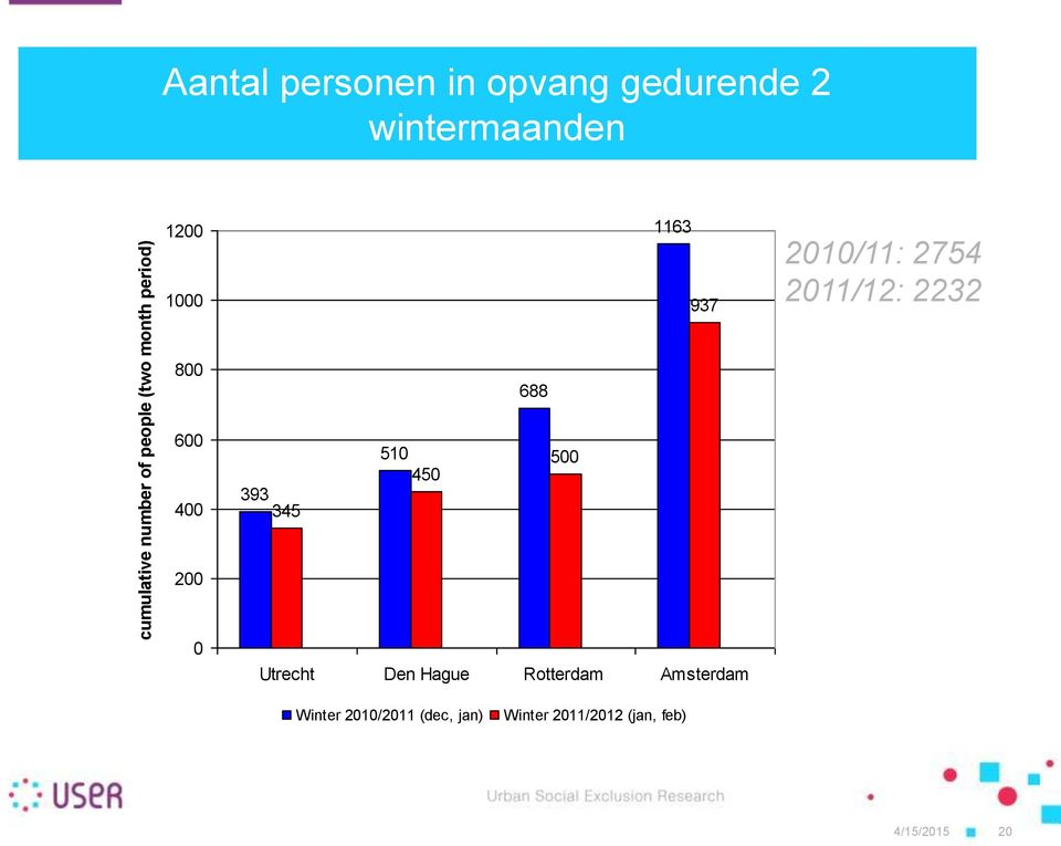 800 688 600 400 393 345 510 450 500 200 0 Utrecht Den Hague Rotterdam