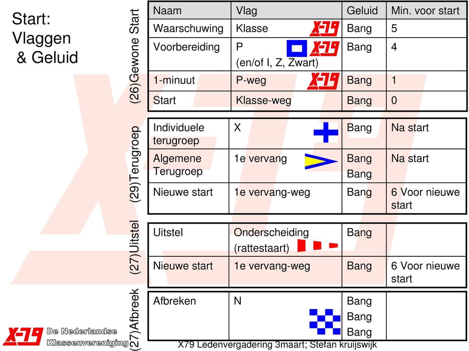 voor start 5 4 1 0 (29)Terugroep Individuele terugroep Algemene Terugroep Nieuwe start X 1e vervang 1e