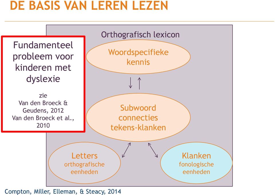 , 2010 Orthografisch lexicon Woordspecifieke kennis Subwoord connecties