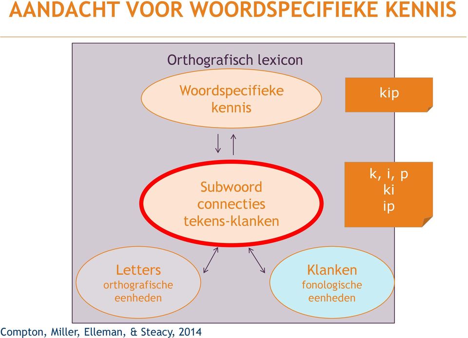 tekens-klanken k, i, p ki ip Letters orthografische