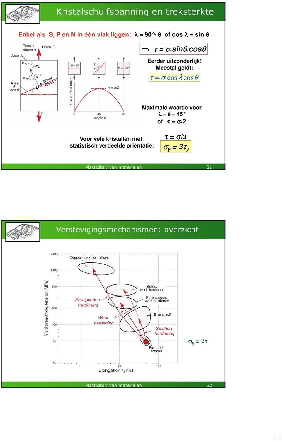 Meestal geldt: τ = σ cos λ cosθ Maximale waarde voor λ = θ = 45 of τ = σ/2 Voor vele kristallen met