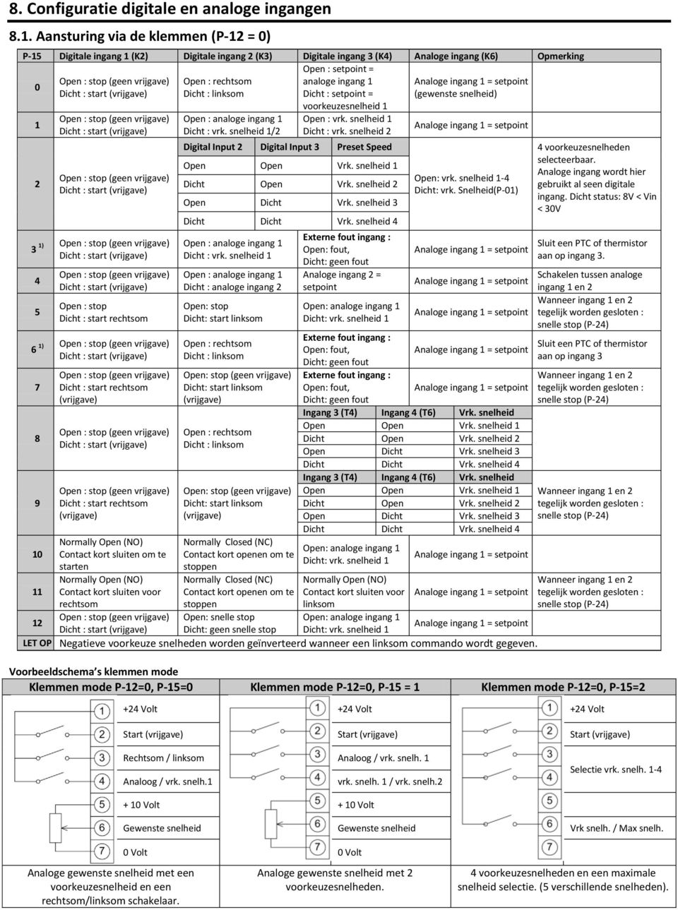 Analoge ingang 1 = setpoint Dicht : linksom Dicht : setpoint = (gewenste snelheid) voorkeuzesnelheid 1 1 2 1) 3 4 5 Open : stop Dicht : start rechtsom 1) 6 7 8 9 10 11 Dicht : start rechtsom