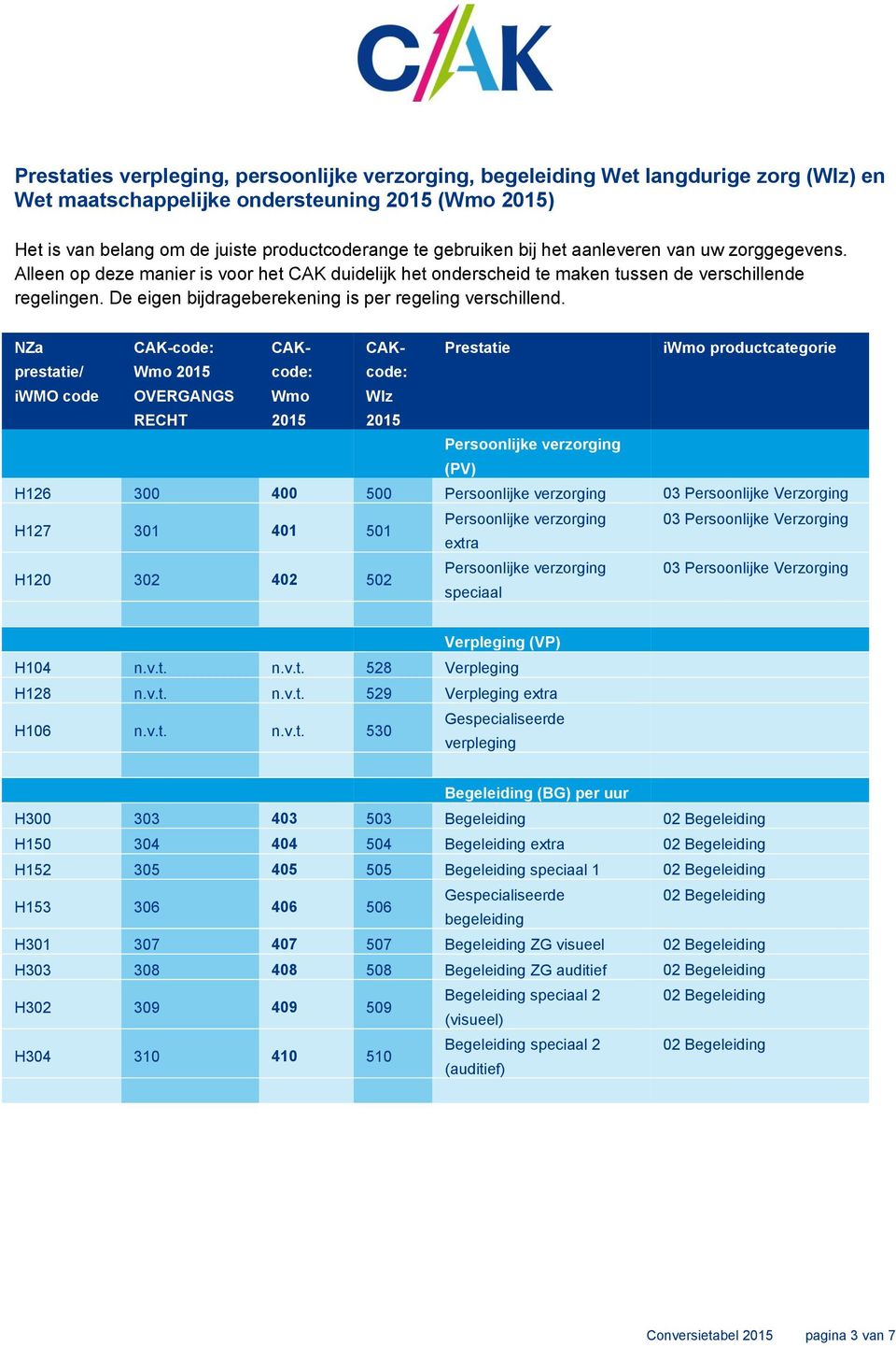 NZa CAK-code: Prestatie iwmo productcategorie prestatie/ iwmo code Wmo OVERGANGS RECHT Wmo Wlz Persoonlijke verzorging (PV) H126 300 400 500 Persoonlijke verzorging 03 Persoonlijke Verzorging H127