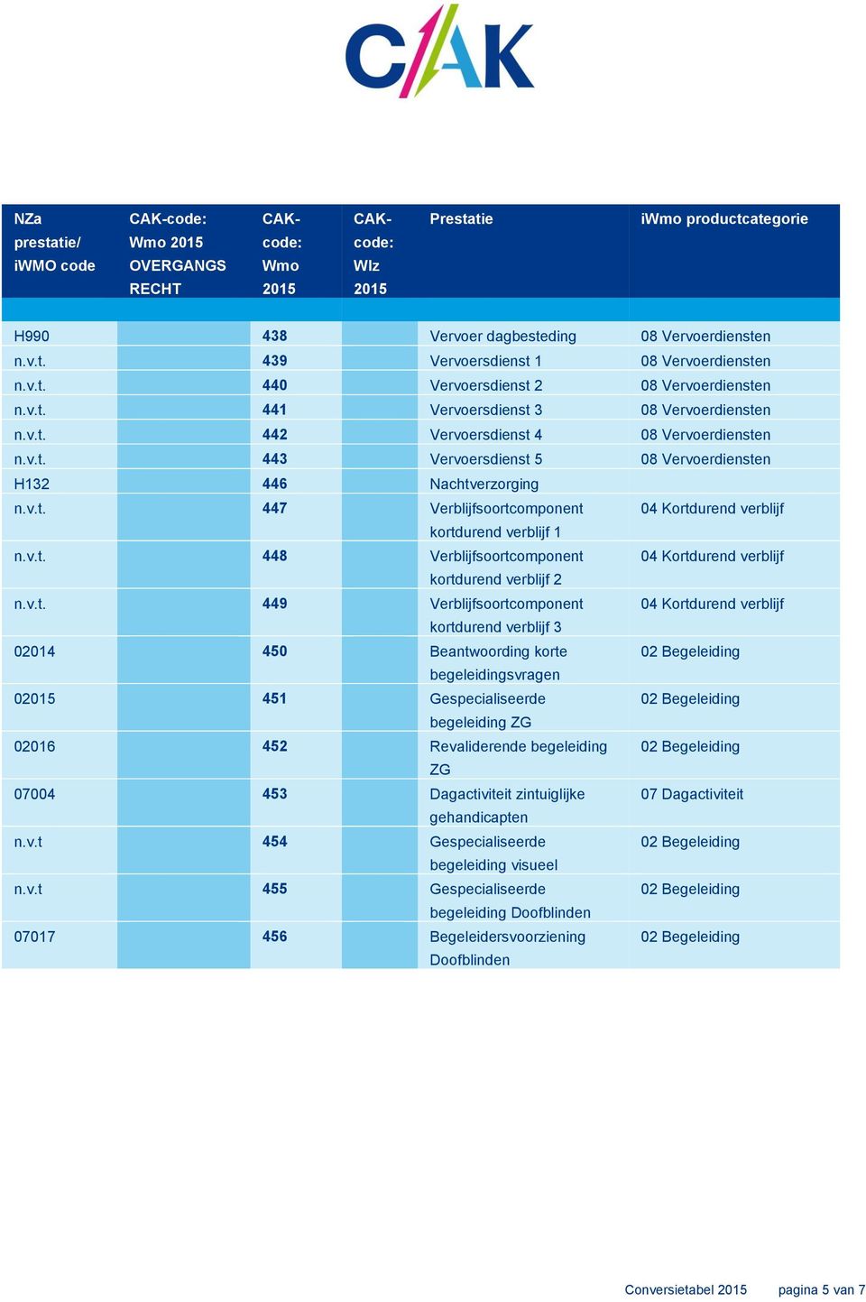 v.t. 448 Verblijfsoortcomponent 04 Kortdurend verblijf kortdurend verblijf 2 n.v.t. 449 Verblijfsoortcomponent 04 Kortdurend verblijf kortdurend verblijf 3 02014 450 Beantwoording korte