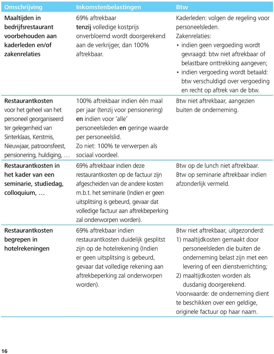 aftrekbaar tenzij volledige kostprijs onverbloemd wordt doorgerekend aan de verkrijger, dan 100% aftrekbaar.