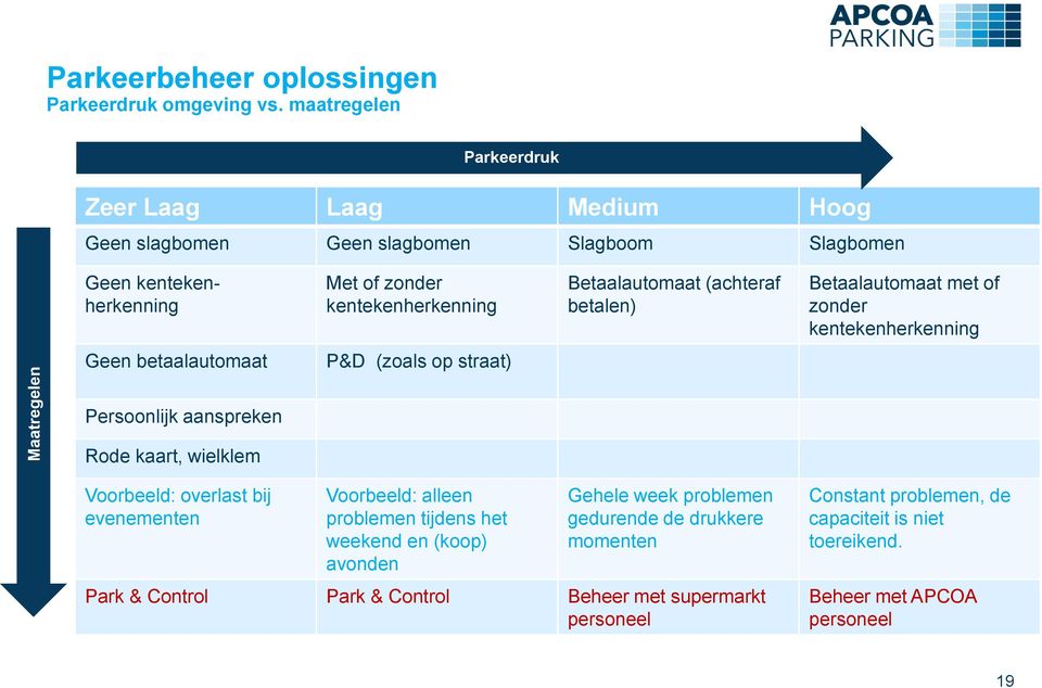 (achteraf betalen) Betaalautomaat met of zonder kentekenherkenning Geen betaalautomaat P&D (zoals op straat) Persoonlijk aanspreken Rode kaart, wielklem Voorbeeld: