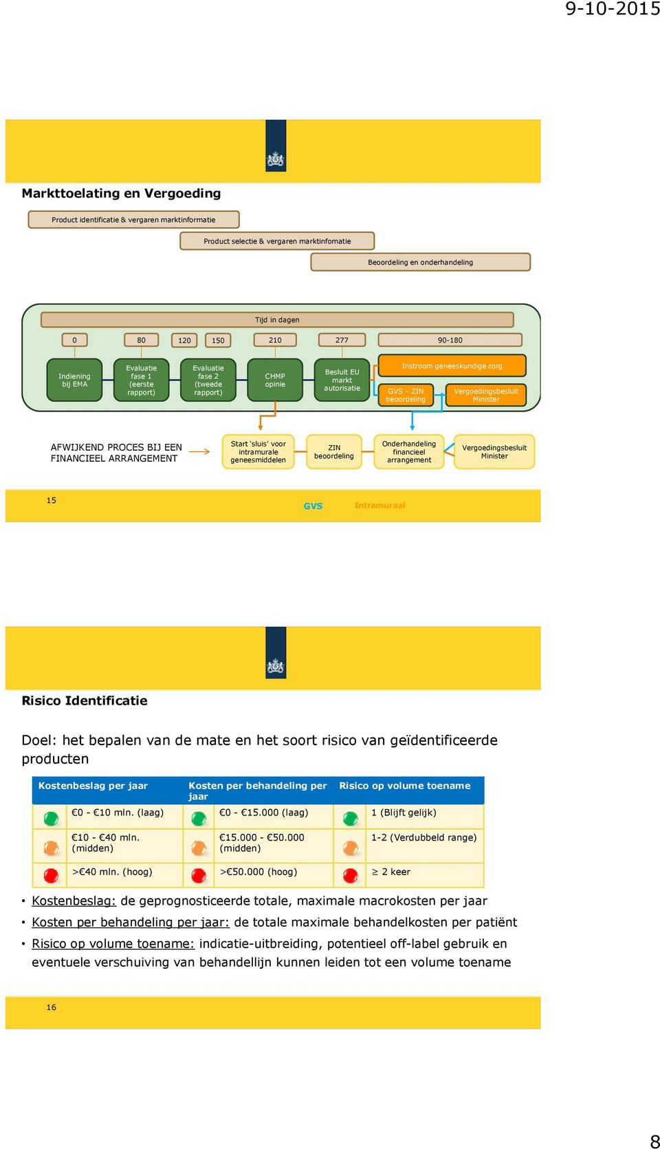 Minister AFWIJKEND PROCES BIJ EEN FINANCIEEL ARRANGEMENT Start sluis voor intramurale geneesmiddelen ZIN beoordeling Onderhandeling financieel arrangement Vergoedingsbesluit Minister 15 GVS