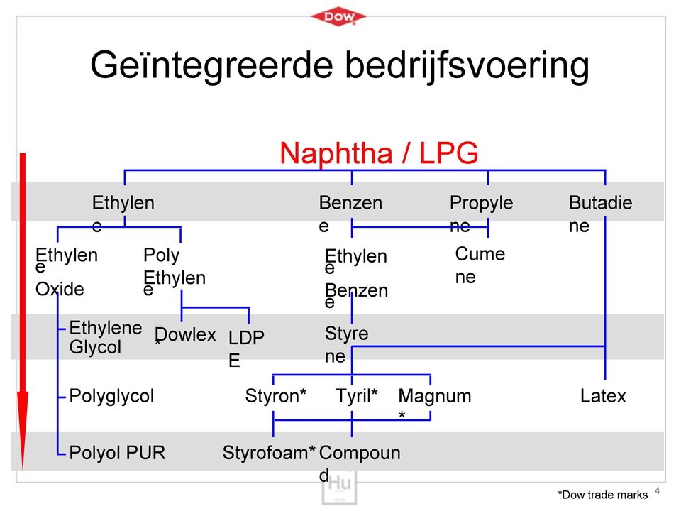 Benzen e Cume ne Ethylene Glycol Dowlex * LDP E Styre ne Polyglycol