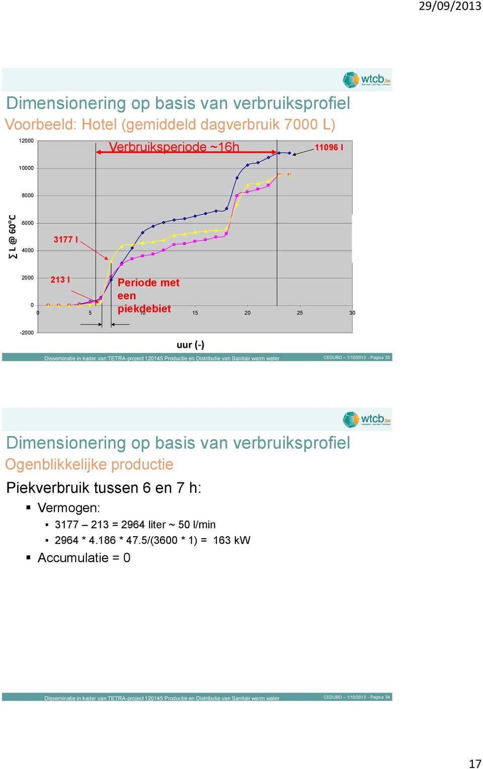 piekdebiet 0 0 5 10 15 20 25 30-2000 heure uur (-) CEDUBO 1/10/2013 - Pagina 33 Dimensionering op basis van verbruiksprofiel Ogenblikkelijke