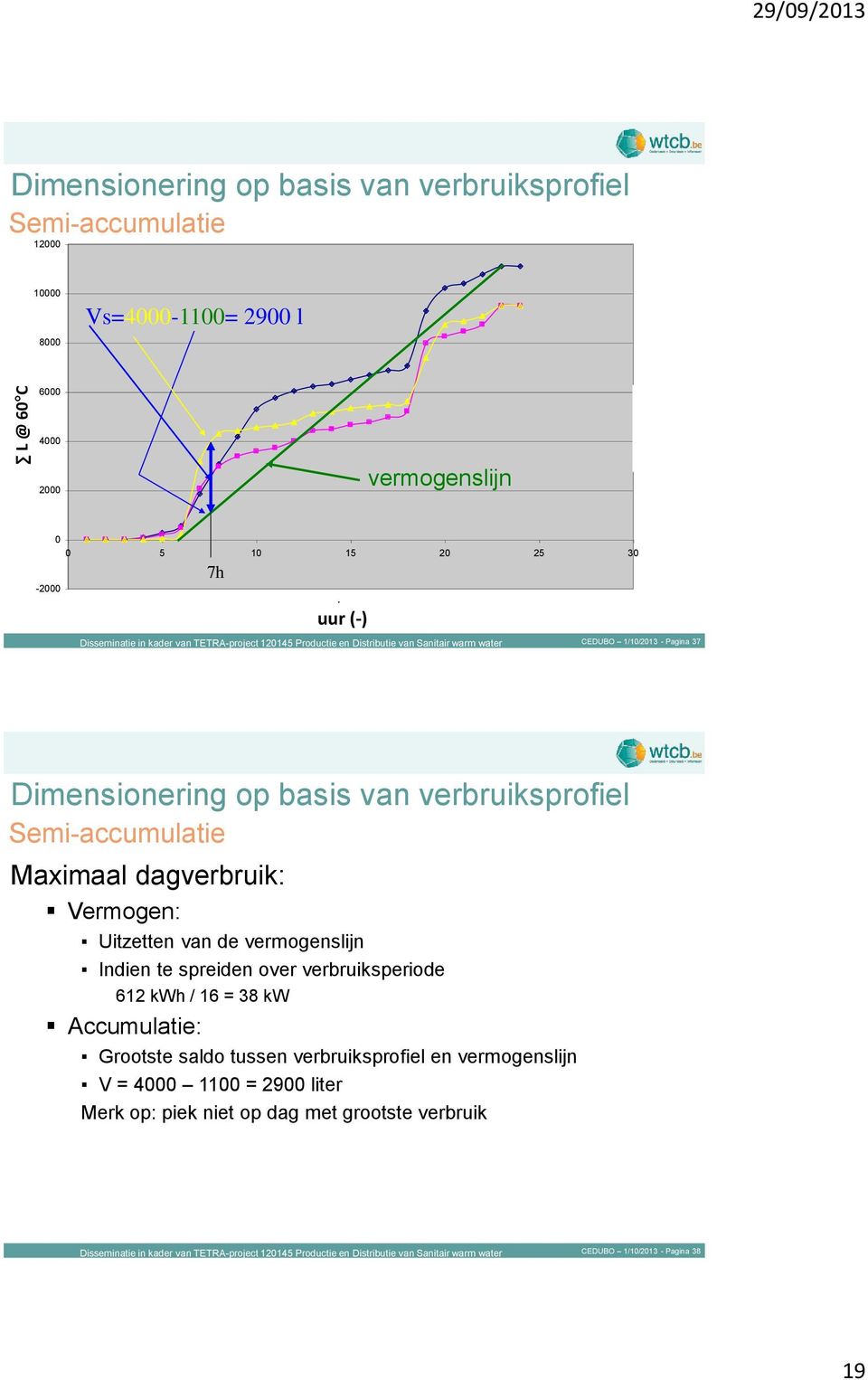 van verbruiksprofiel Semi-accumulatie Maximaal dagverbruik: Vermogen: Uitzetten van de vermogenslijn Indien te spreiden over verbruiksperiode 612 kwh / 16 = 38 kw