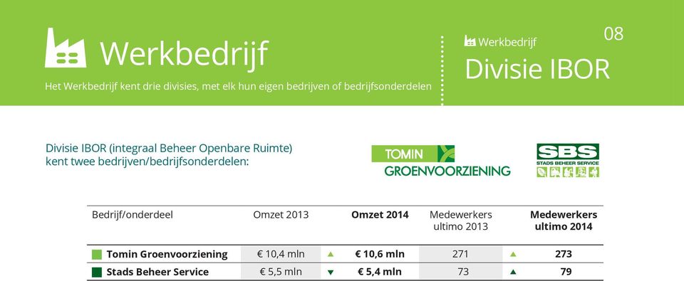 bedrijven/bedrijfsonderdelen: Bedrijf/onderdeel Omzet 2013 Omzet 2014 Medewerkers ultimo 2013