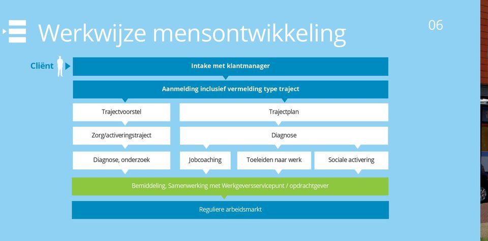 Zorg/activeringstraject Diagnose Diagnose, onderzoek Jobcoaching Toeleiden naar werk