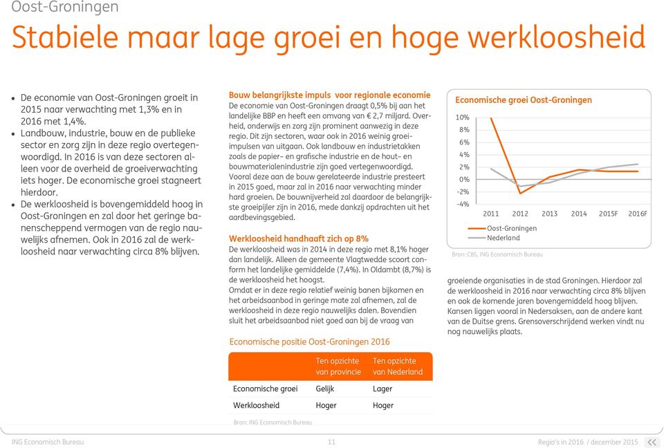 De economische groei stagneert hierdoor. De werkloosheid is bovengemiddeld hoog in Oost-Groningen en zal door het geringe banenscheppend vermogen van de regio nauwelijks afnemen.