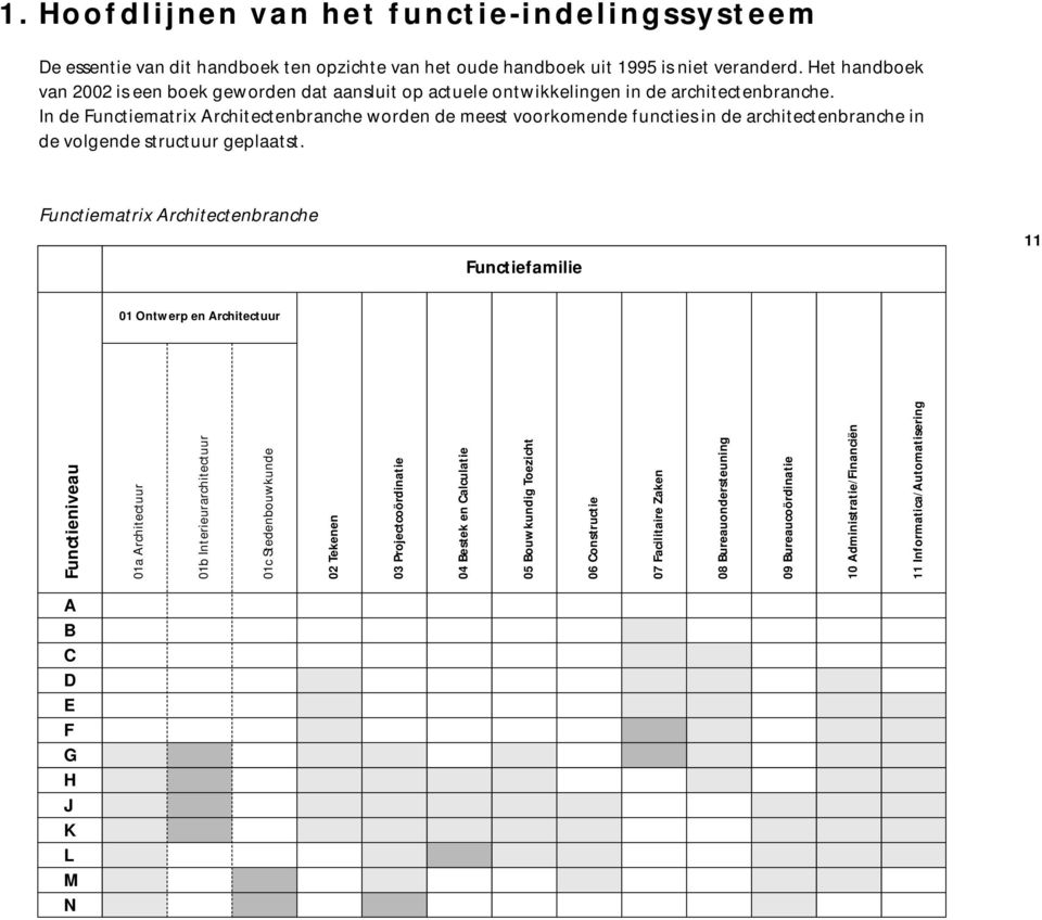 In de Functiematrix Architectenbranche worden de meest voorkomende functies in de architectenbranche in de volgende structuur geplaatst.