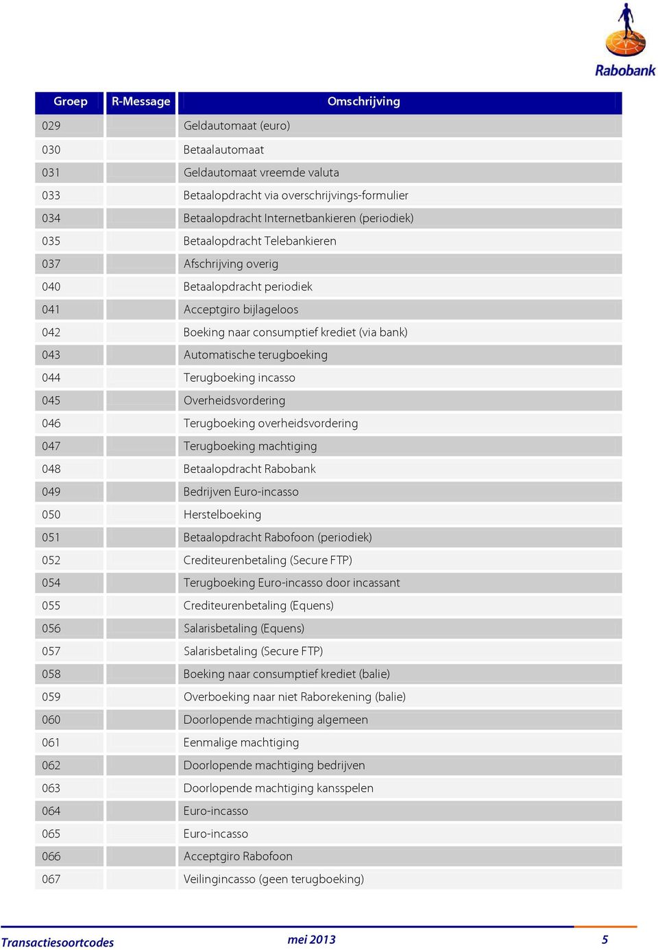 045 Overheidsvordering 046 Terugboeking overheidsvordering 047 Terugboeking machtiging 048 Betaalopdracht Rabobank 049 Bedrijven Euro-incasso 050 Herstelboeking 051 Betaalopdracht Rabofoon