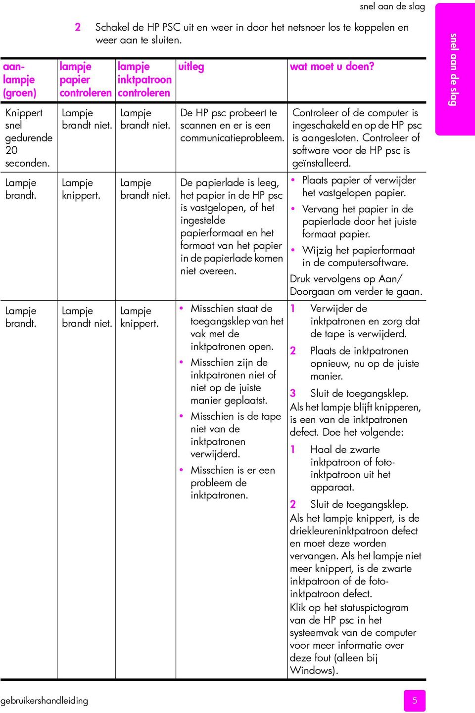 De papierlade is leeg, het papier in de HP psc is vastgelopen, of het ingestelde papierformaat en het formaat van het papier in de papierlade komen niet overeen.