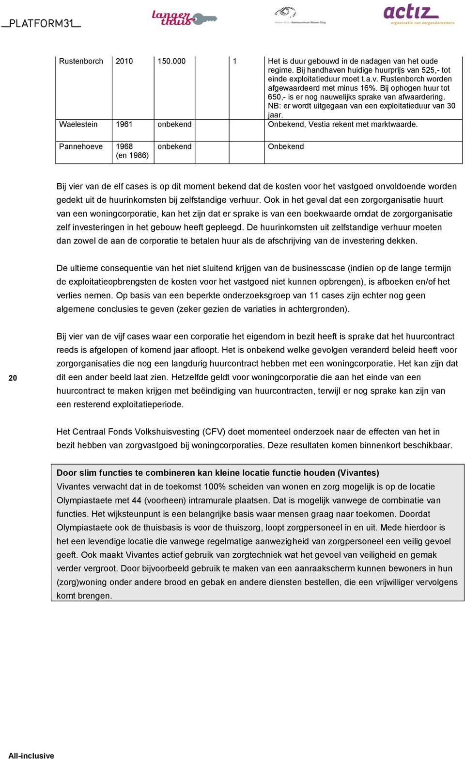 Pannehoeve 1968 (en 1986) onbekend Onbekend Bij vier van de elf cases is op dit moment bekend dat de kosten voor het vastgoed onvoldoende worden gedekt uit de huurinkomsten bij zelfstandige verhuur.