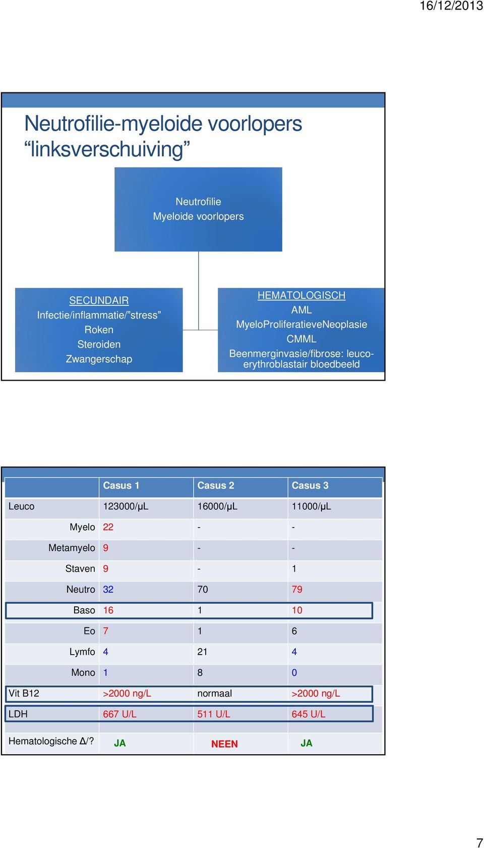 bloedbeeld Casus 1 Casus 2 Casus 3 Leuco 123000/ L 16000/ L 11000/ L Myelo 22 - - Metamyelo 9 - - Staven 9-1 Neutro 32 70 79