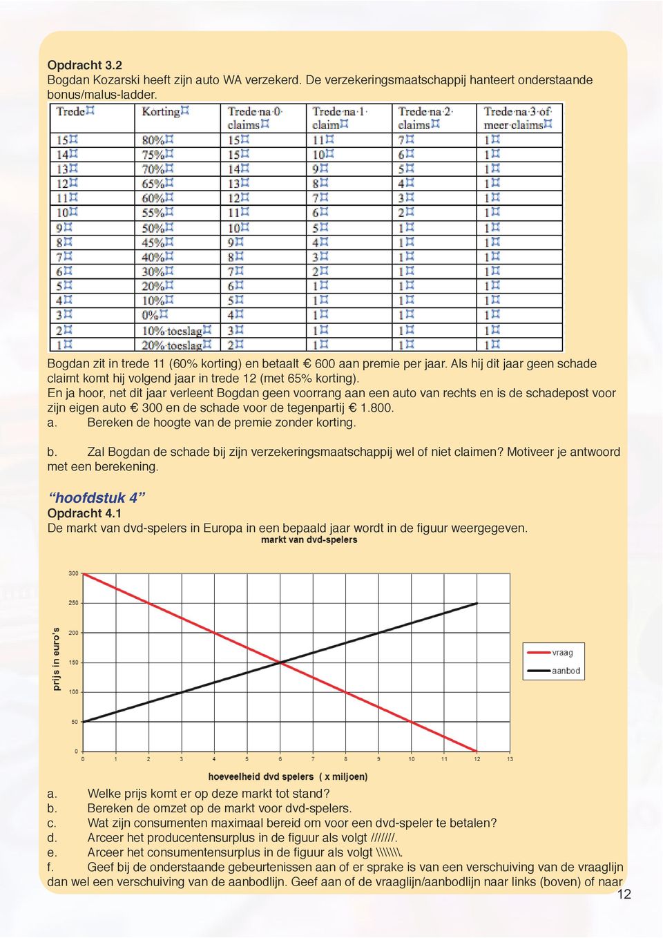 En ja hoor, net dit jaar verleent Bogdan geen voorrang aan een auto van rechts en is de schadepost voor zijn eigen auto 300 en de schade voor de tegenpartij 1.800. a. Bereken de hoogte van de premie zonder korting.