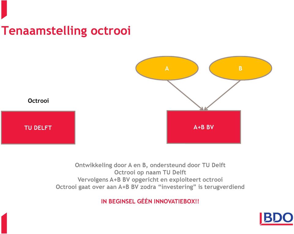 Vervolgens A+B BV opgericht en exploiteert octrooi Octrooi gaat over