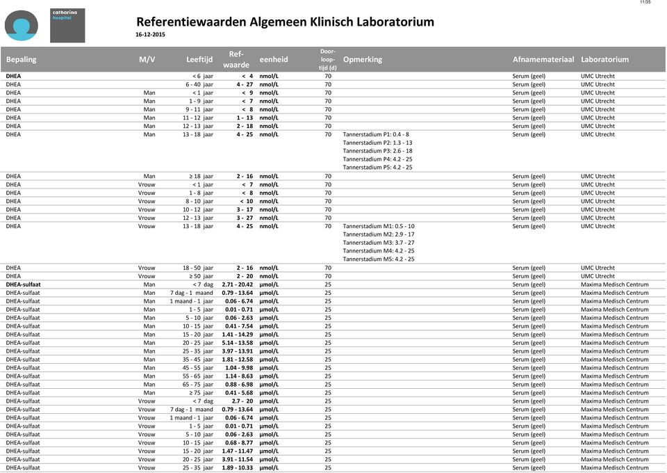 Utrecht DHEA Man 13-18 jaar 4-25 nmol/l 70 Tannerstadium P1: 0.4-8 Serum (geel) UMC Utrecht Tannerstadium P2: 1.3-13 Tannerstadium P3: 2.6-18 Tannerstadium P4: 4.2-25 Tannerstadium P5: 4.