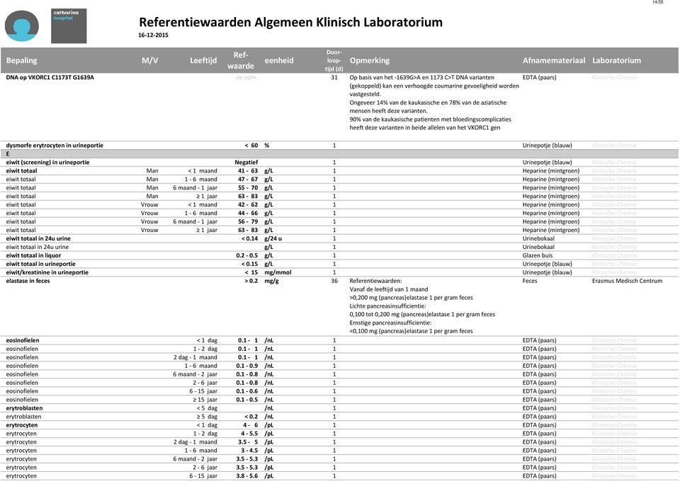 90% van de kaukasische patienten met bloedingscomplicaties heeft deze varianten in beide allelen van het VKORC1 gen EDTA (paars) Klinische Chemie dysmorfe erytrocyten in urineportie < 60 % 1