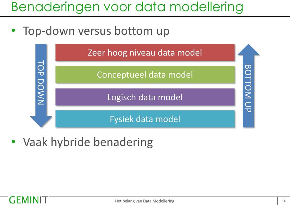 DOWN Conceptueel data model Logisch data model