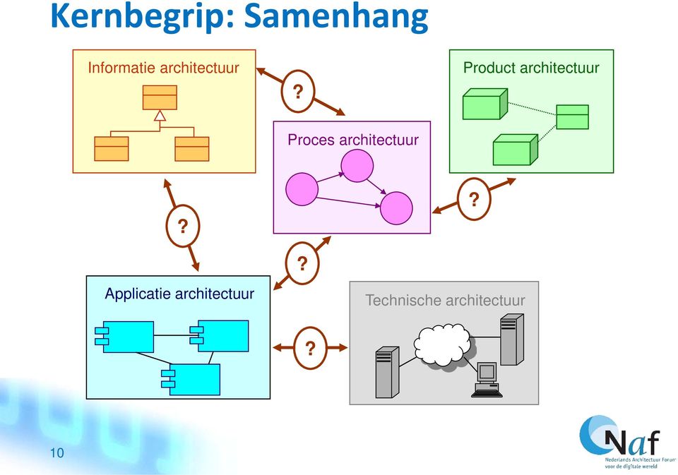 Product architectuur Proces ?