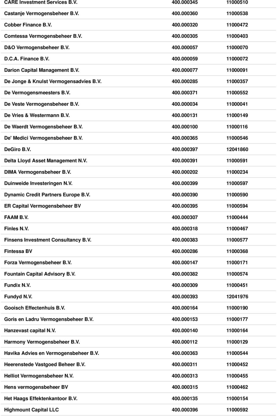 V. 400.000034 11000041 De Vries & Westermann B.V. 400.000131 11000149 De Waerdt Vermogensbeheer B.V. 400.000100 11000116 De' Medici Vermogensbeheer B.V. 400.000365 11000546 DeGiro B.V. 400.000397 12041860 Delta Lloyd Asset Management N.