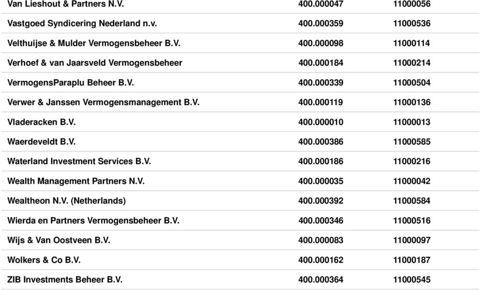 V. 400.000186 11000216 Wealth Management Partners N.V. 400.000035 11000042 Wealtheon N.V. (Netherlands) 400.000392 11000584 Wierda en Partners Vermogensbeheer B.V. 400.000346 11000516 Wijs & Van Oostveen B.