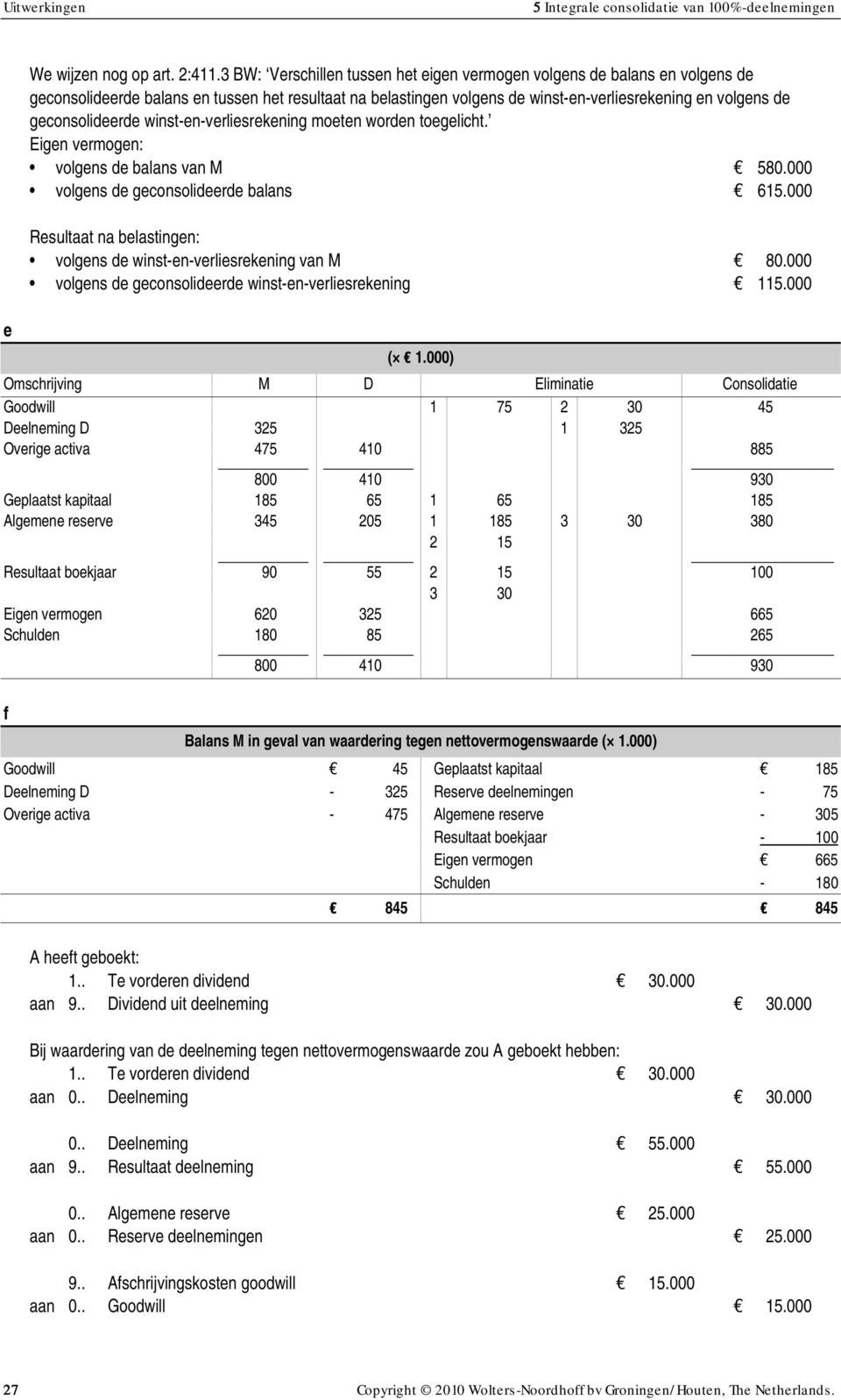 geconsolideerde winst-en-verliesrekening moeten worden toegelicht. Eigen vermogen: volgens de balans van M 580.000 volgens de geconsolideerde balans 615.