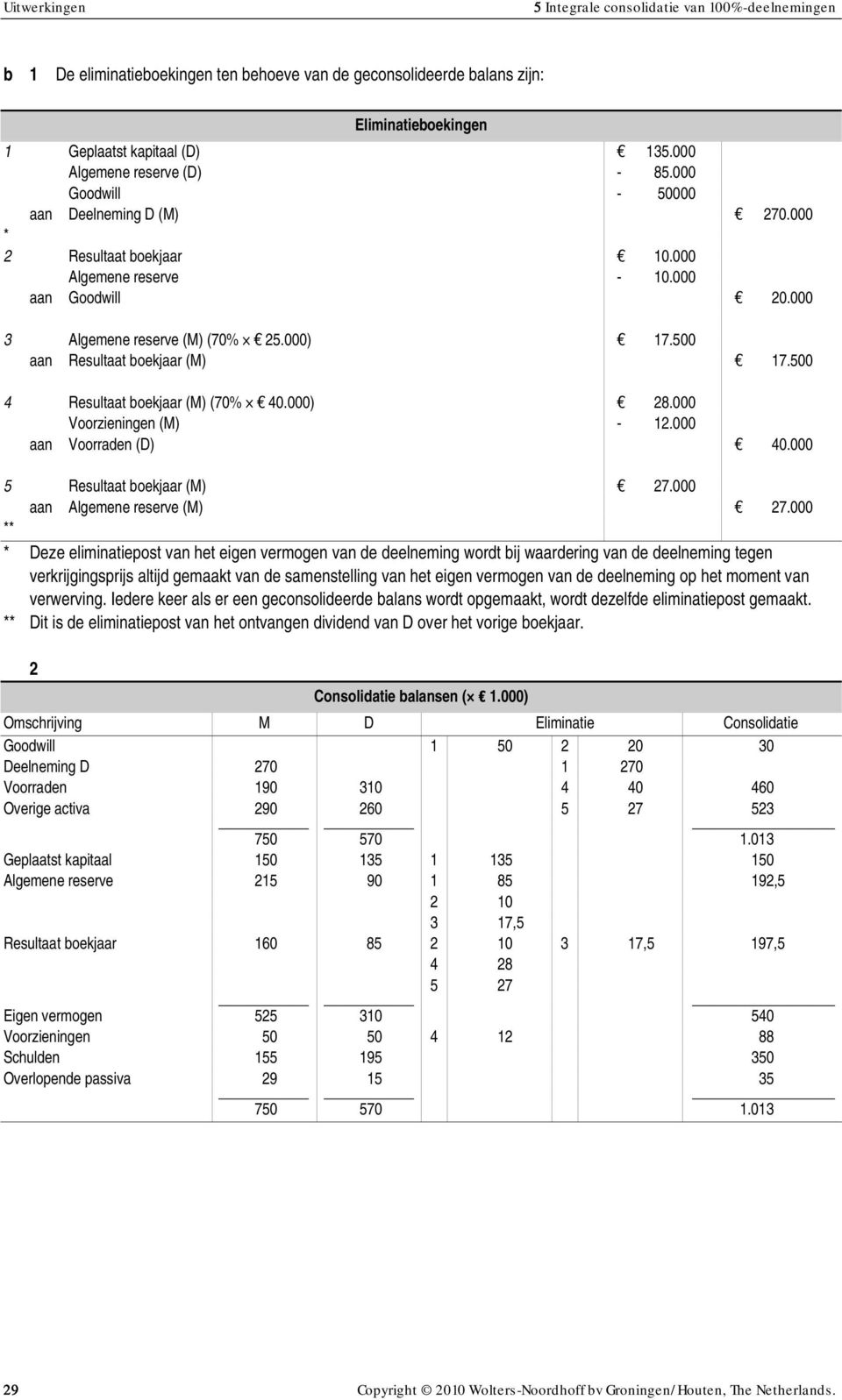 500 4 Resultaat boekjaar (M) (70% 40.000) 8.000 Voorzieningen (M) - 1.000 aan Voorraden (D) 40.000 5 Resultaat boekjaar (M) 7.000 aan Algemene reserve (M) 7.