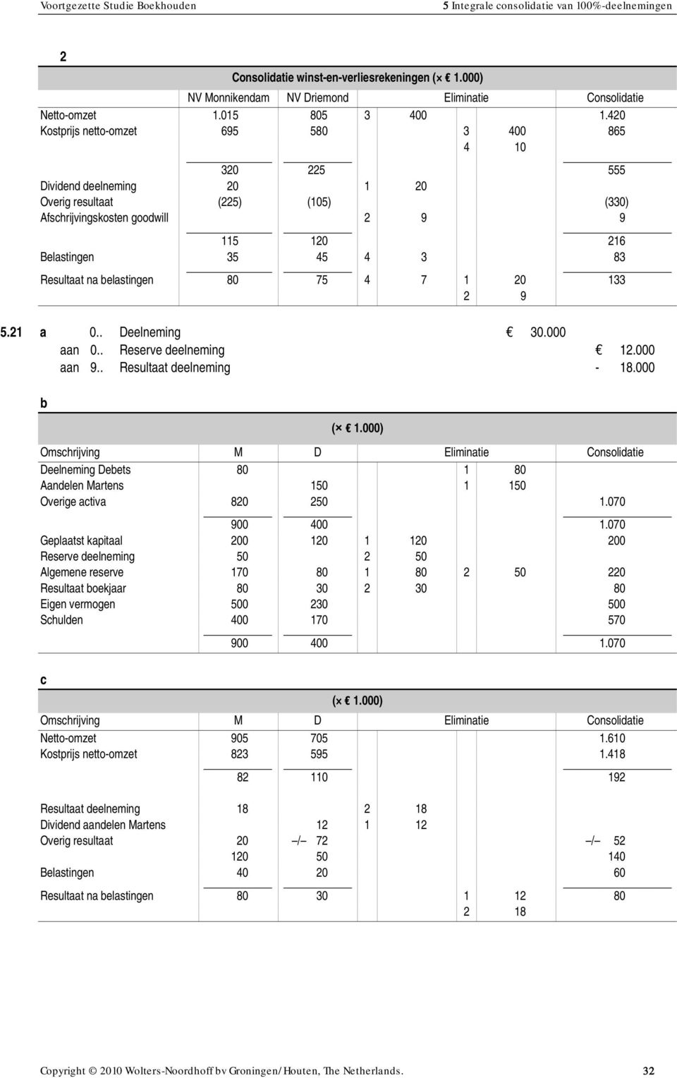 belastingen 80 75 4 7 1 0 133 9 5.1 a 0.. Deelneming 30.000 aan 0.. Reserve deelneming 1.000 aan 9.. Resultaat deelneming - 18.