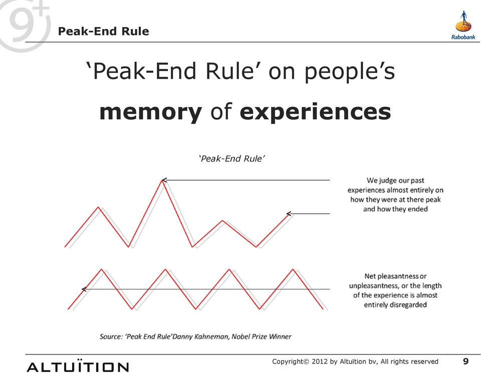 Peak-End Rule Copyright 2012 by